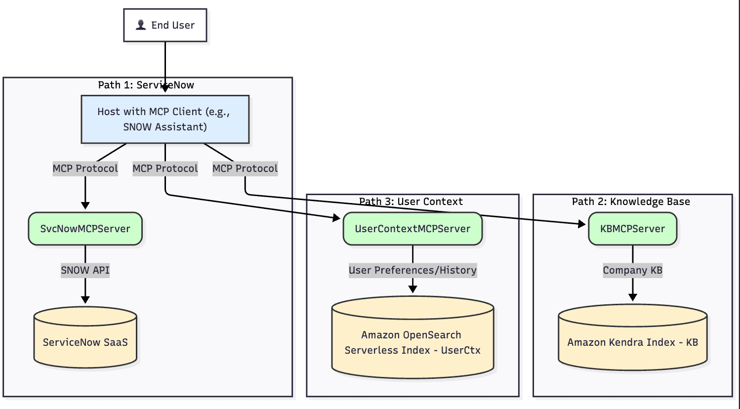 Streamlining Enterprise AI with MCP