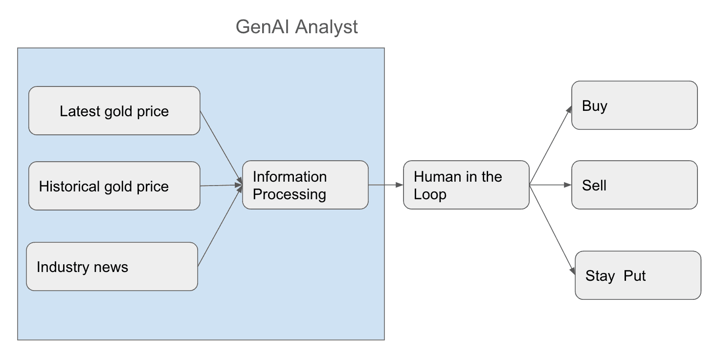 Implementing the Learning Agent Design