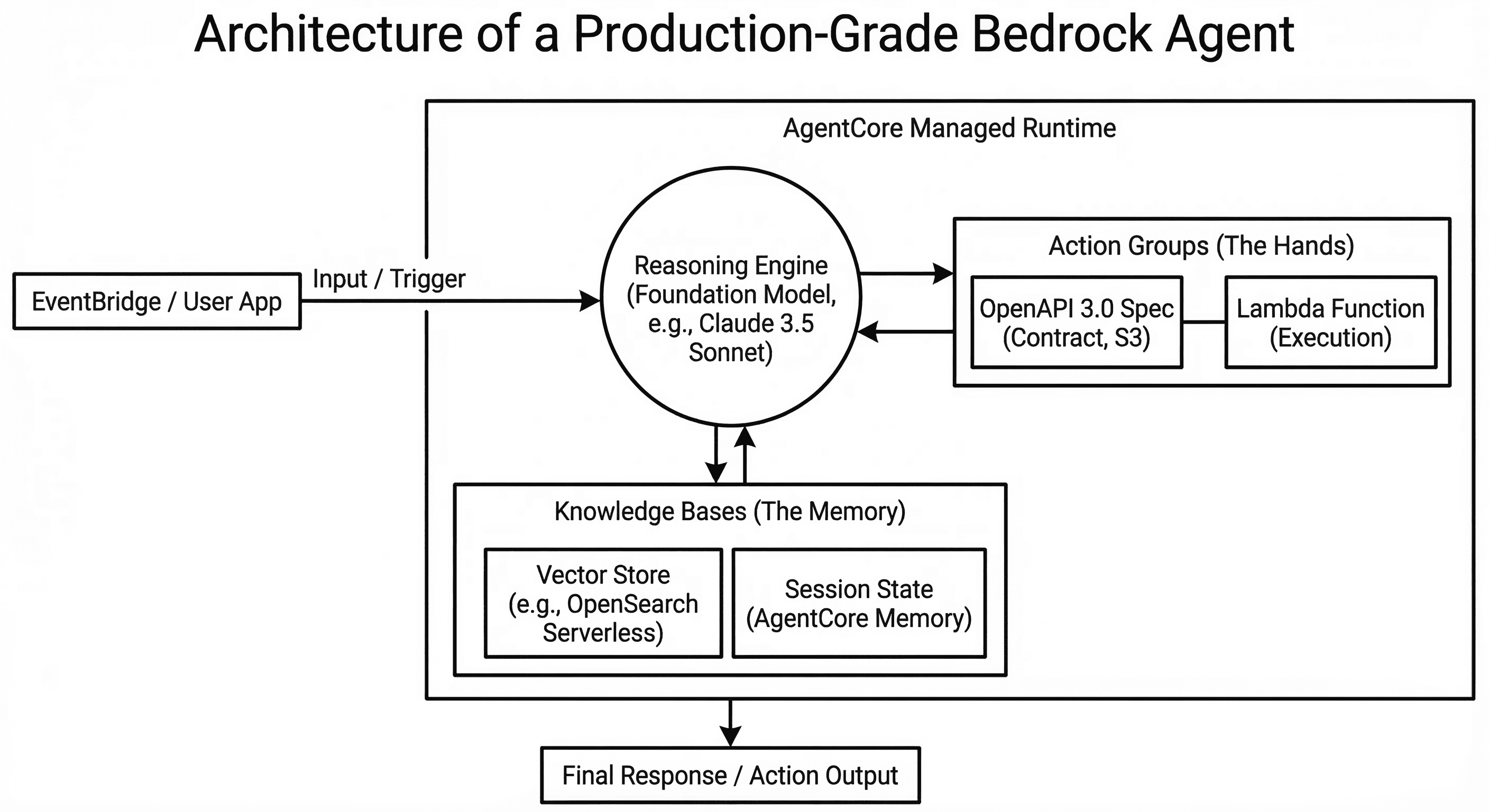 Bedrock Agentcore Agent Architecture Example