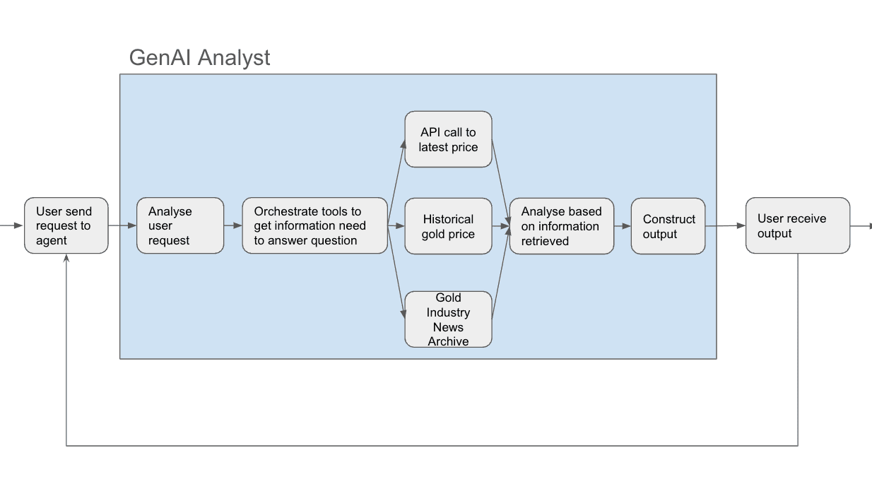 Diagram Illustrating a GenAI Analyst Design