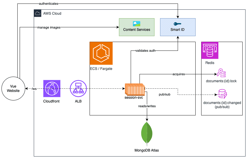 SMART Infrastructure Diagram